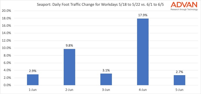 Seaport Weekly Traffic