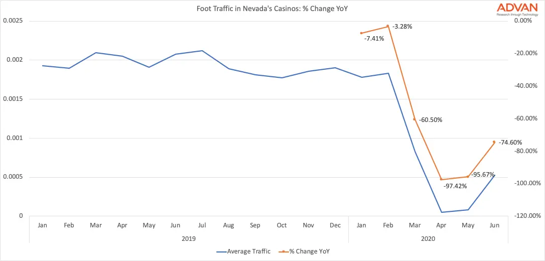 Nevada Casinos traffic