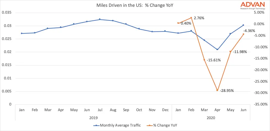 US miles driven US miles driven
