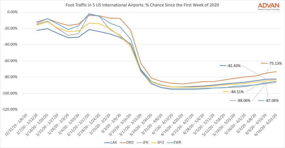 US airport traffic US airport traffic