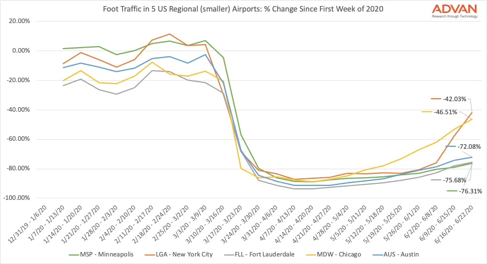 US regional airport traffic US regional airport traffic