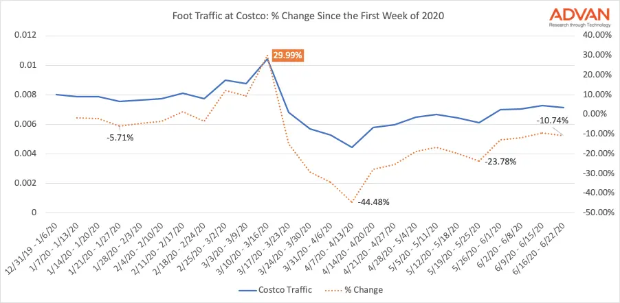 CostCo traffic