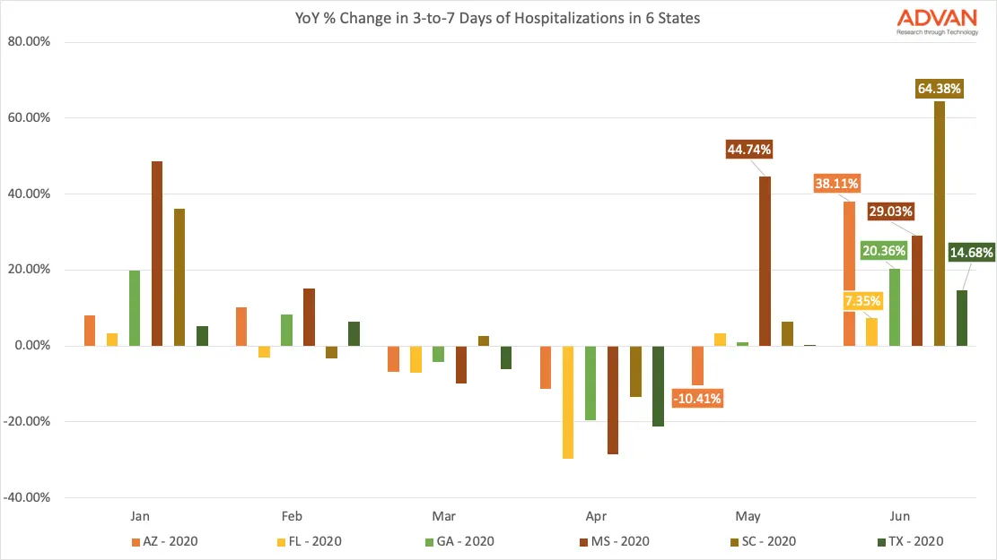 Hospitalizations in 6 States