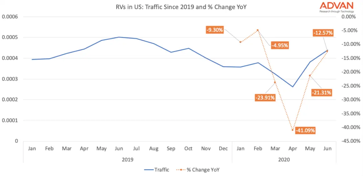 RVs in US - Traffic and Percentage Change YoY