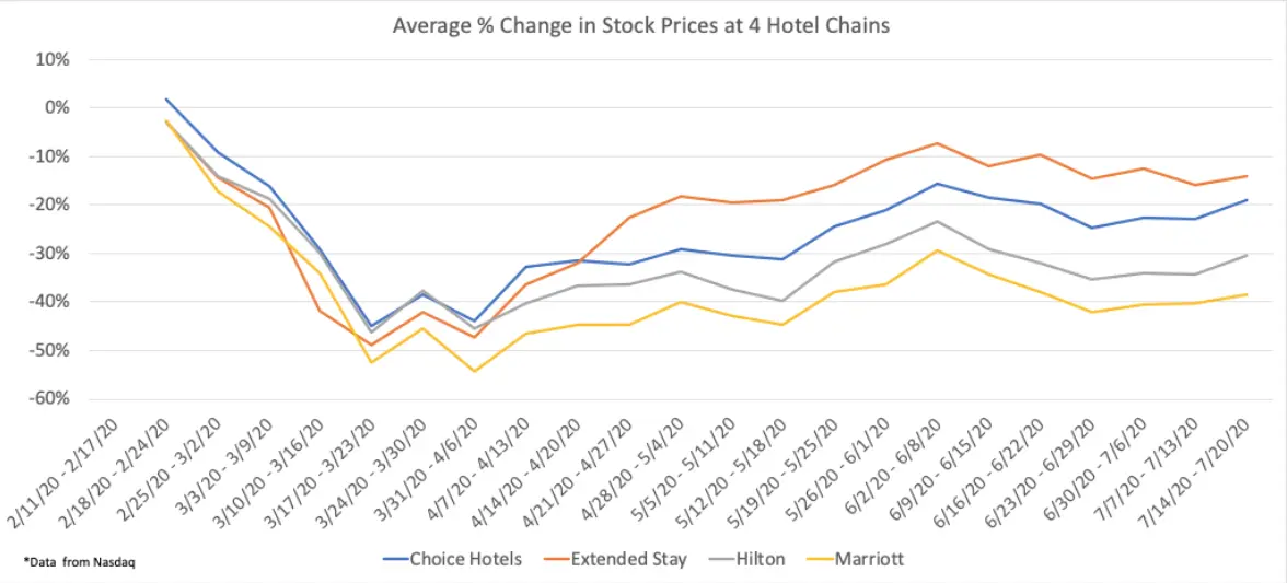 Four Hotel Chains Equity Prices