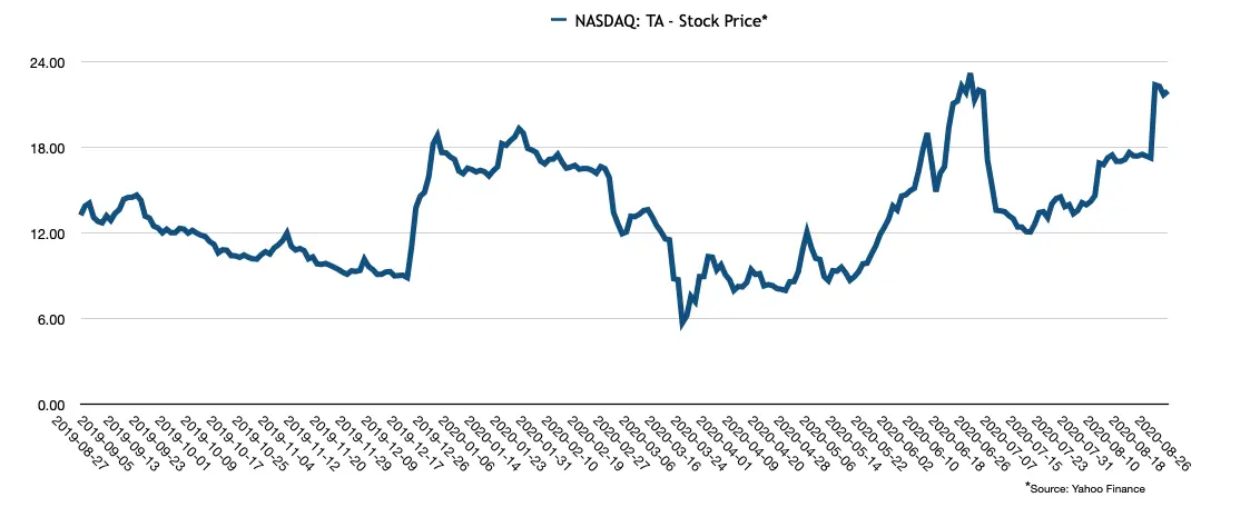 TA stock prices