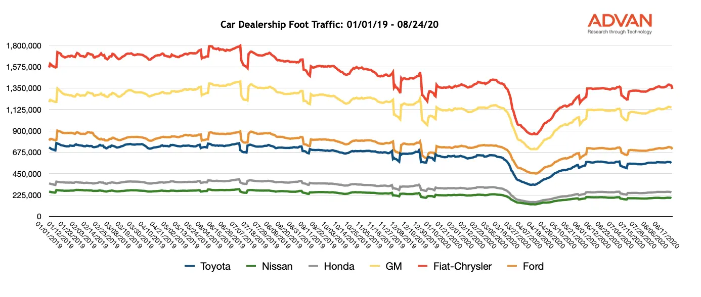 Foot Traffic at Car Dealerships