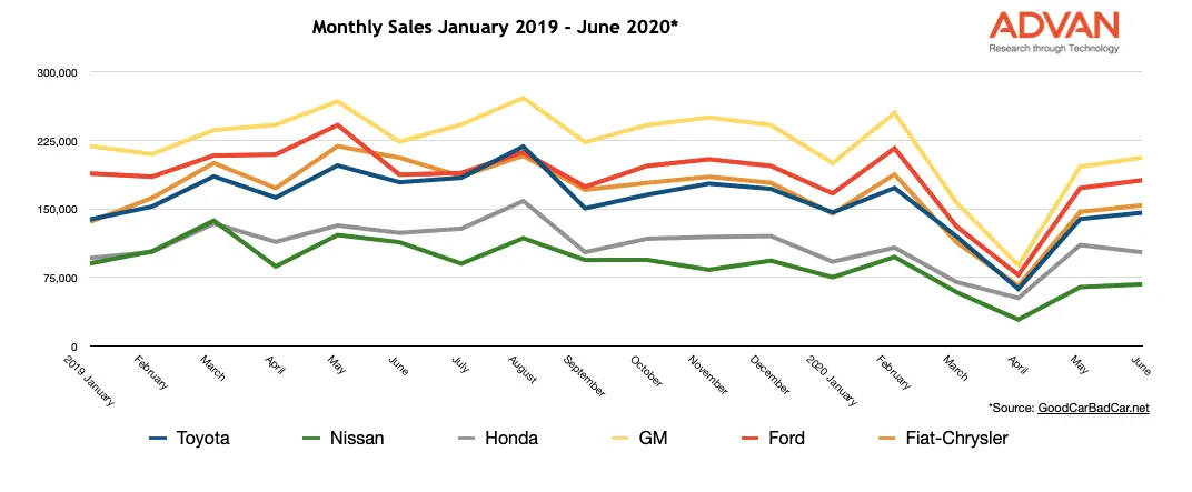 Monthly Car Sales Monthly Car Sales