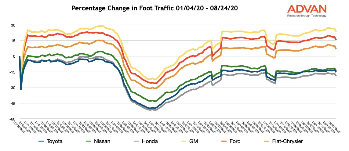 % Change in Foot Traffic % Change in Foot Traffic