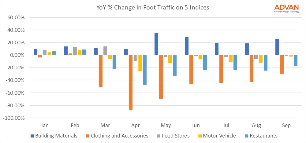 YoY % Change in Foot Traffic