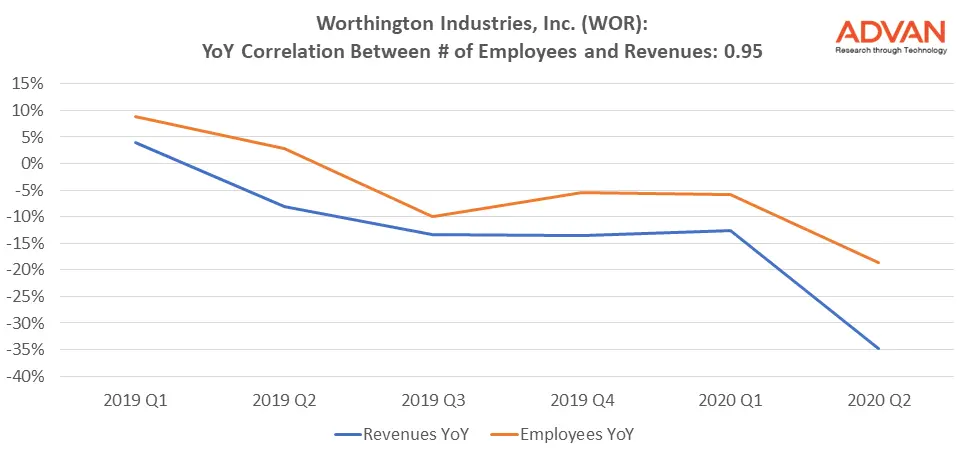 Worthington YoY Correlation Worthington YoY Correlation