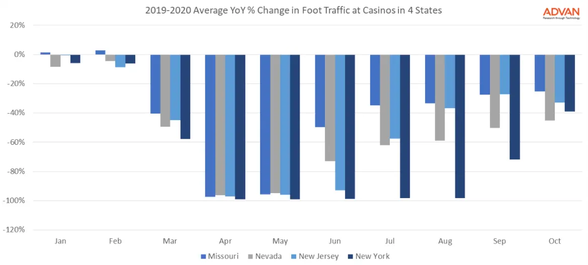 Avg  YoY % Change in Traffic at Casinos