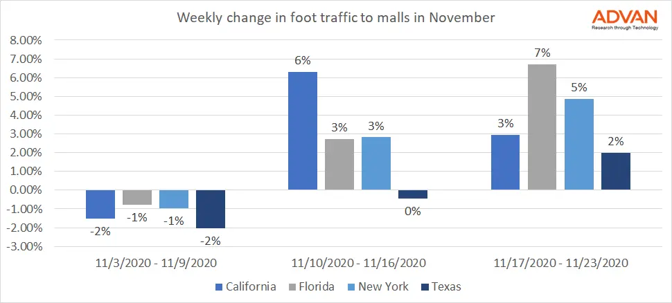 Foot traffic to malls