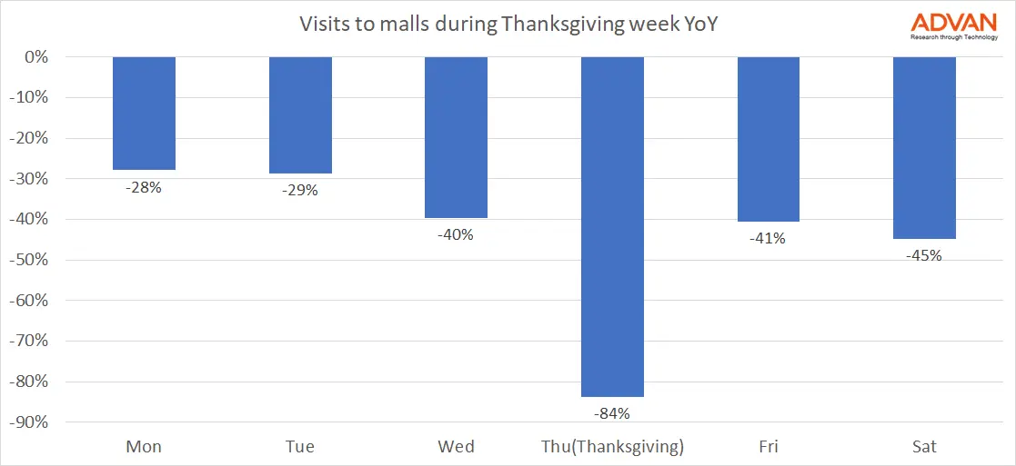 Foot traffic to malls