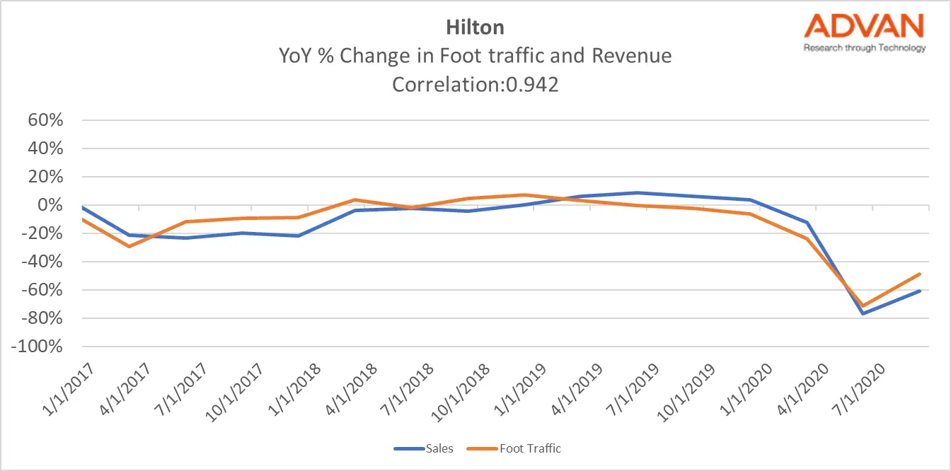Hilton Correlation