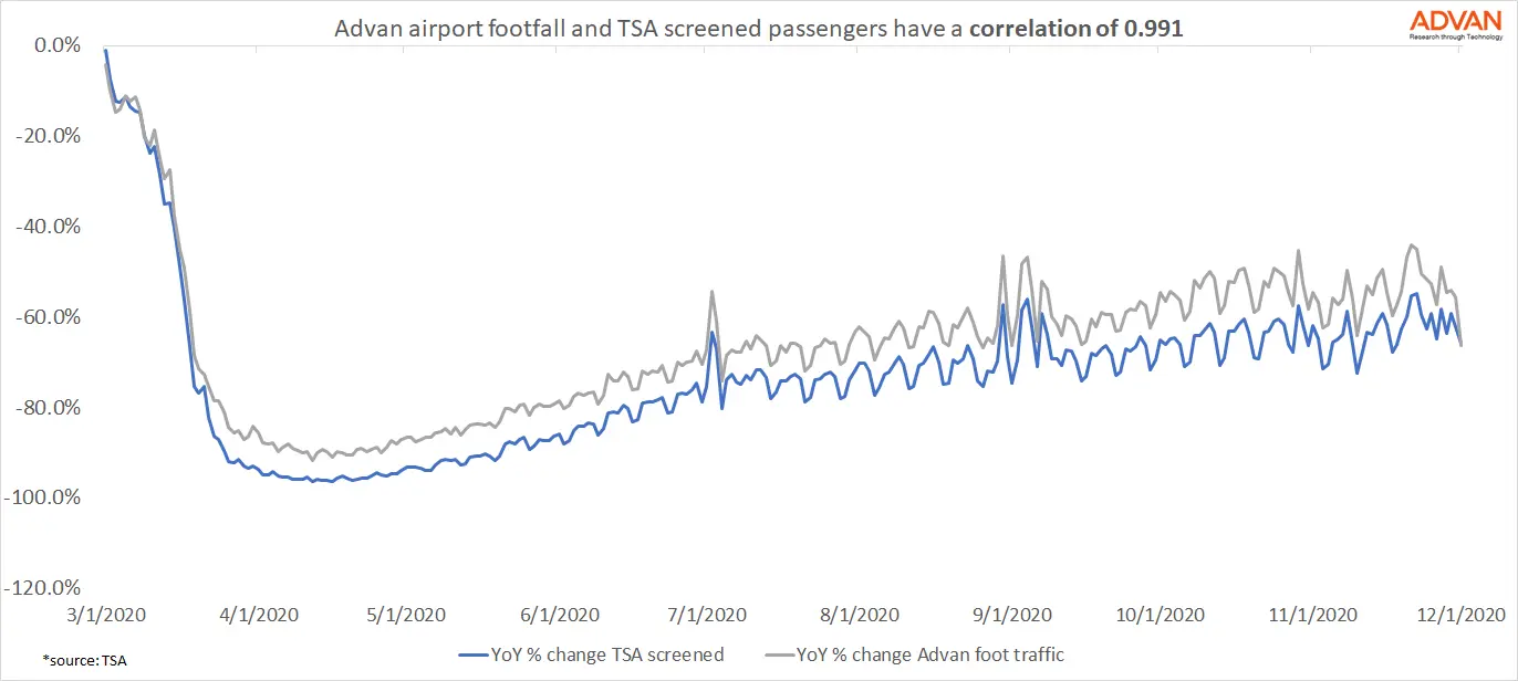 Airport Traffic Correlation