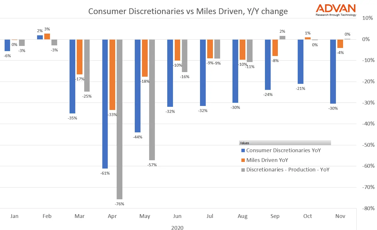 Consumer discretionaries vs miles driven YoY change Consumer discretionaries vs miles driven YoY change