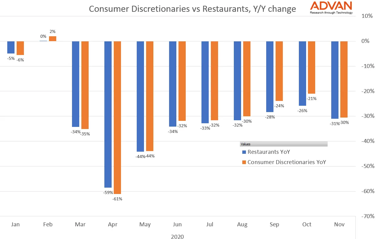 Consumer discretionaries vs restaurants YoY change Consumer discretionaries vs restaurants YoY change