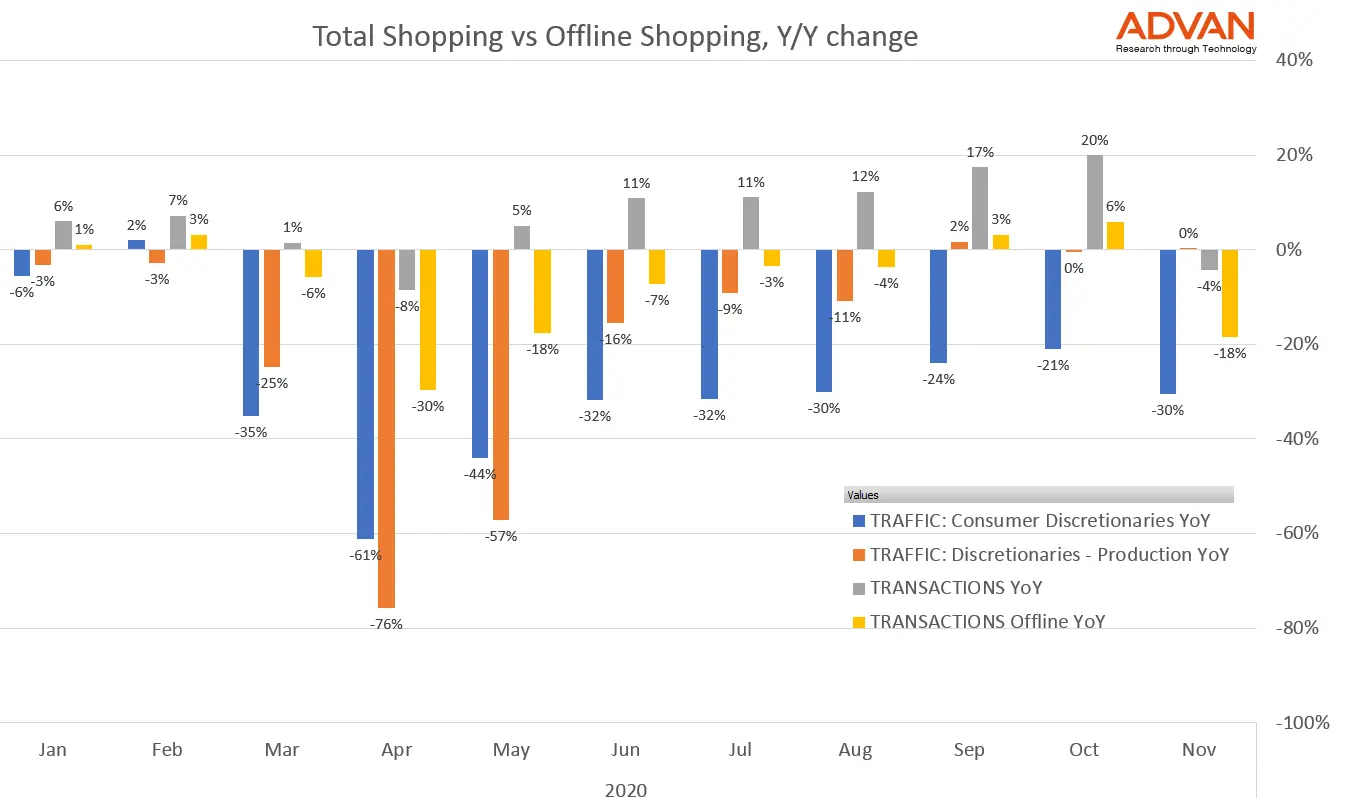 Total shopping vs offline shopping