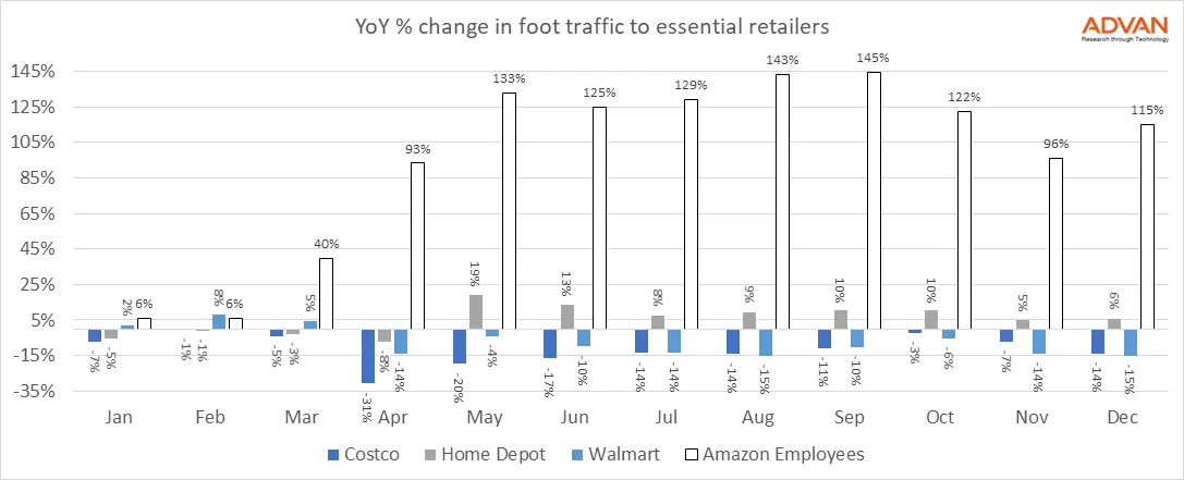 Traffic to essential retailers