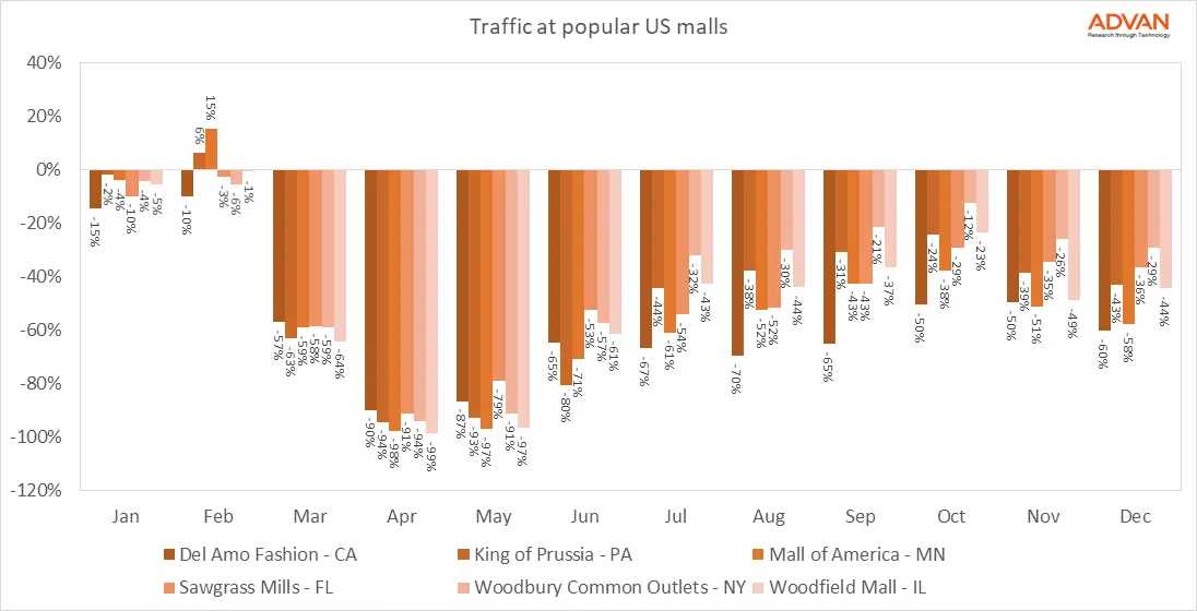Mall traffic Mall traffic