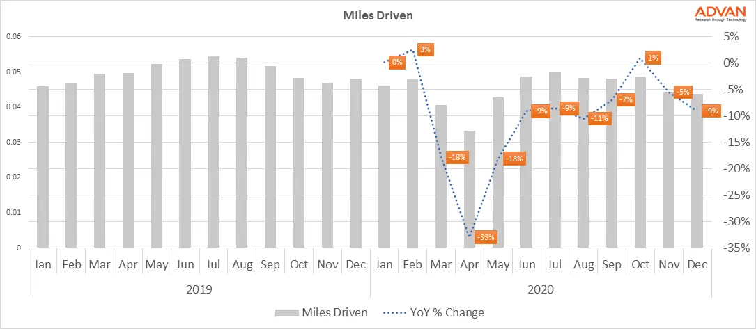 Miles driven Miles driven