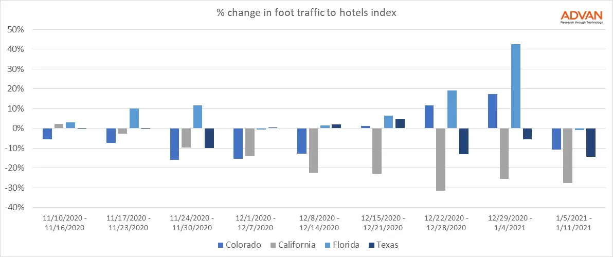 Percentage change in foot traffic - hotels