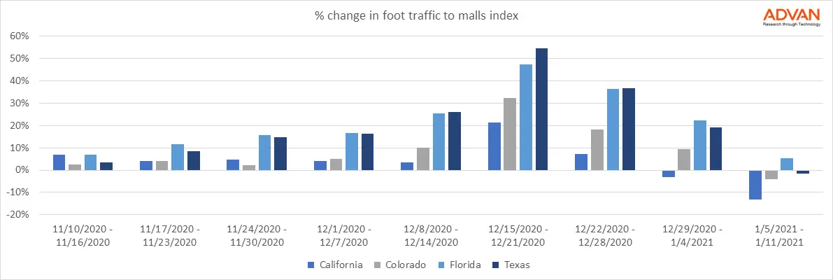 Percentage change in foot traffic malls Percentage change in foot traffic malls