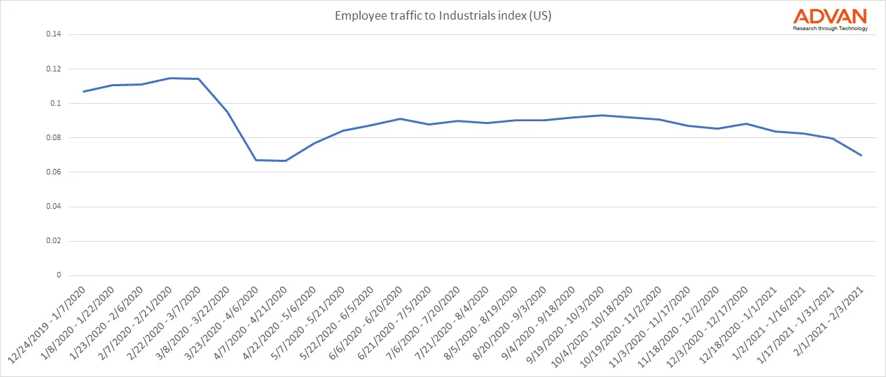 Industrials Index Industrials Index