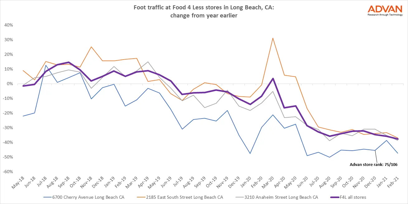 Foot traffic at Food 4 less stores Foot traffic at Food 4 less stores