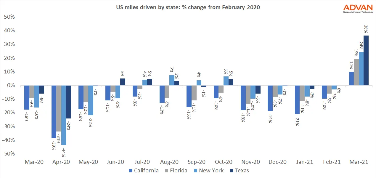 US miles driven by state US miles driven by state