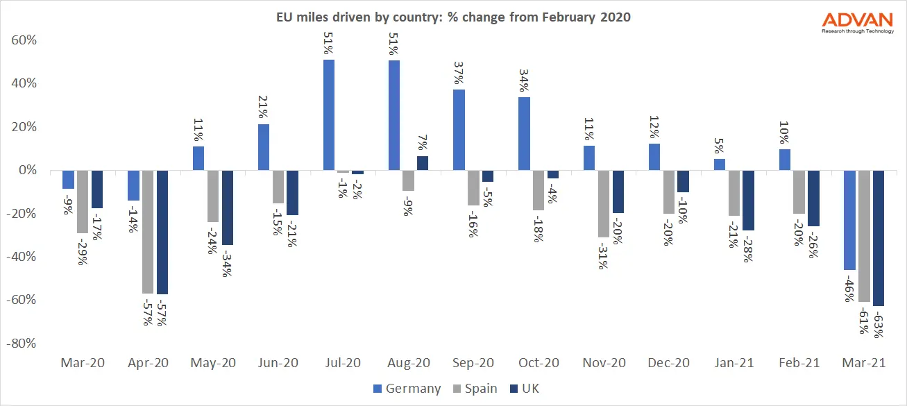EU miles driven EU miles driven
