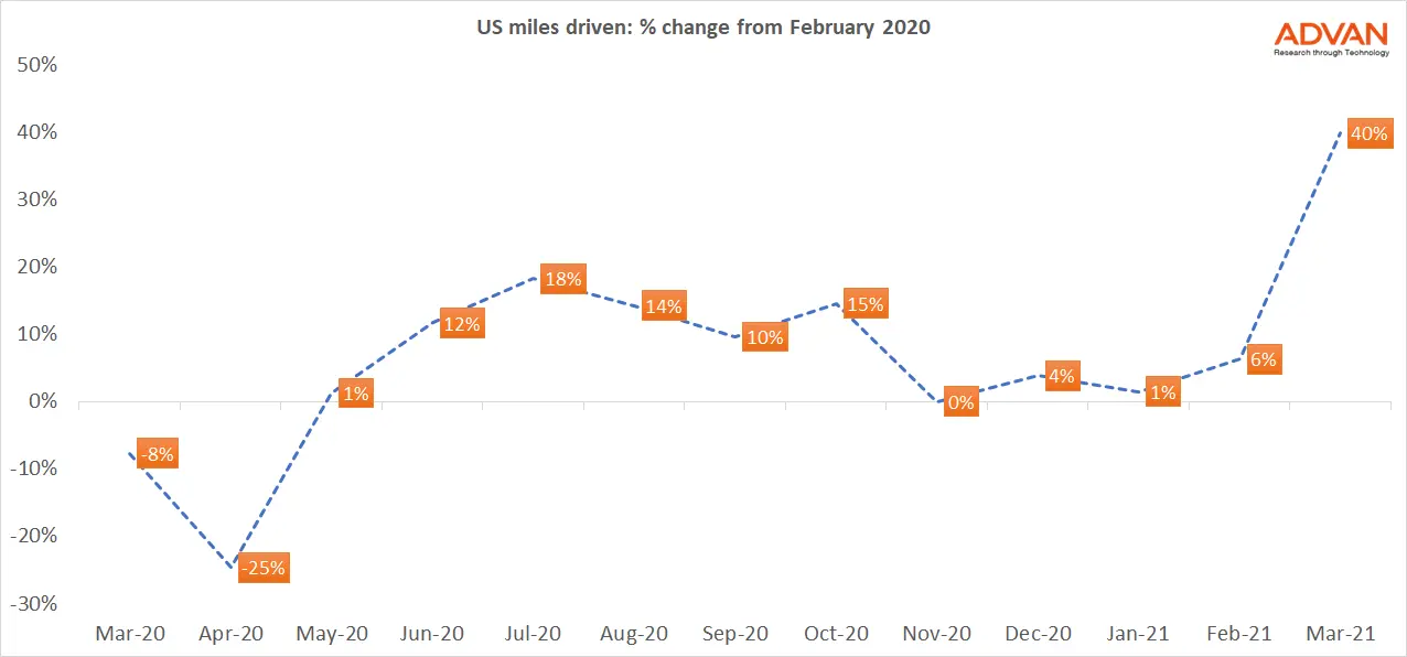Miles driven US