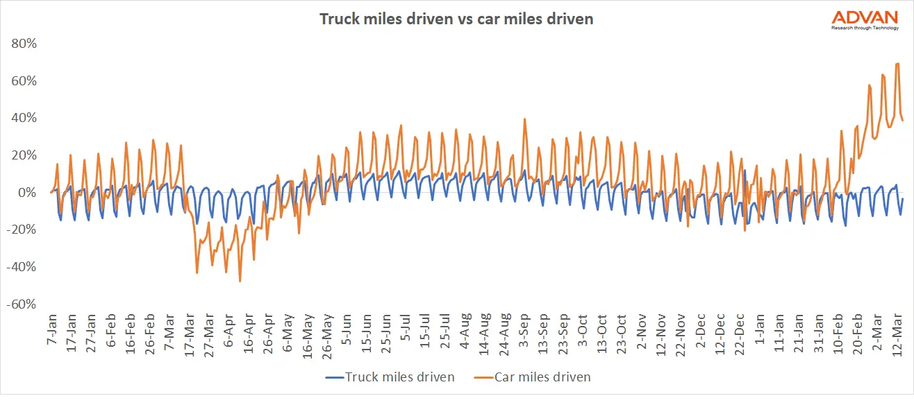 Truck miles driven vs car miles driven Truck miles driven vs car miles driven