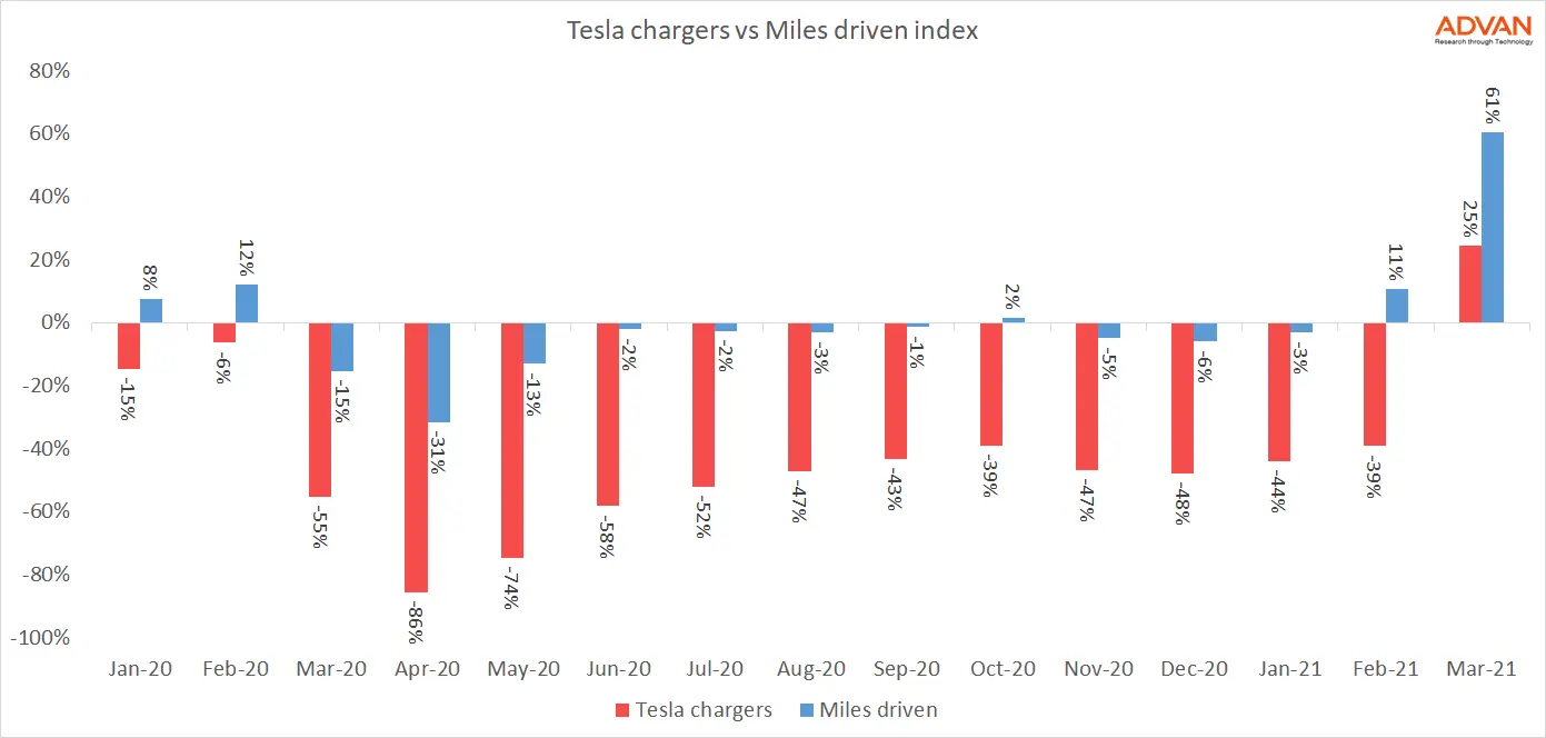 Tesla charging stations vs miles driven YoY Tesla charging stations vs miles driven YoY