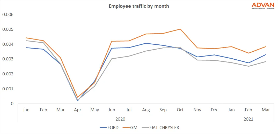 Employee traffic