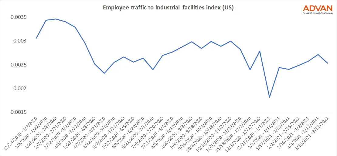 industrials index employee traffic industrials index employee traffic