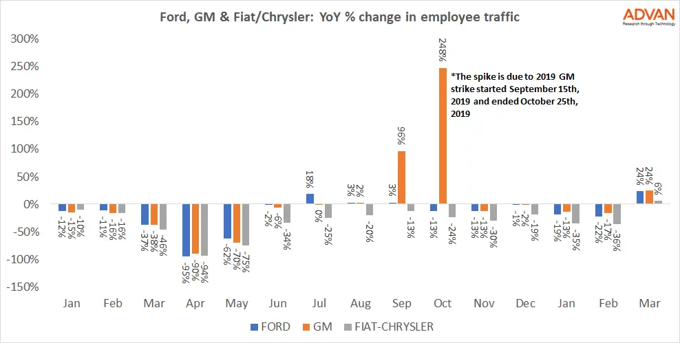 YoY % change in employee traffic YoY % change in employee traffic