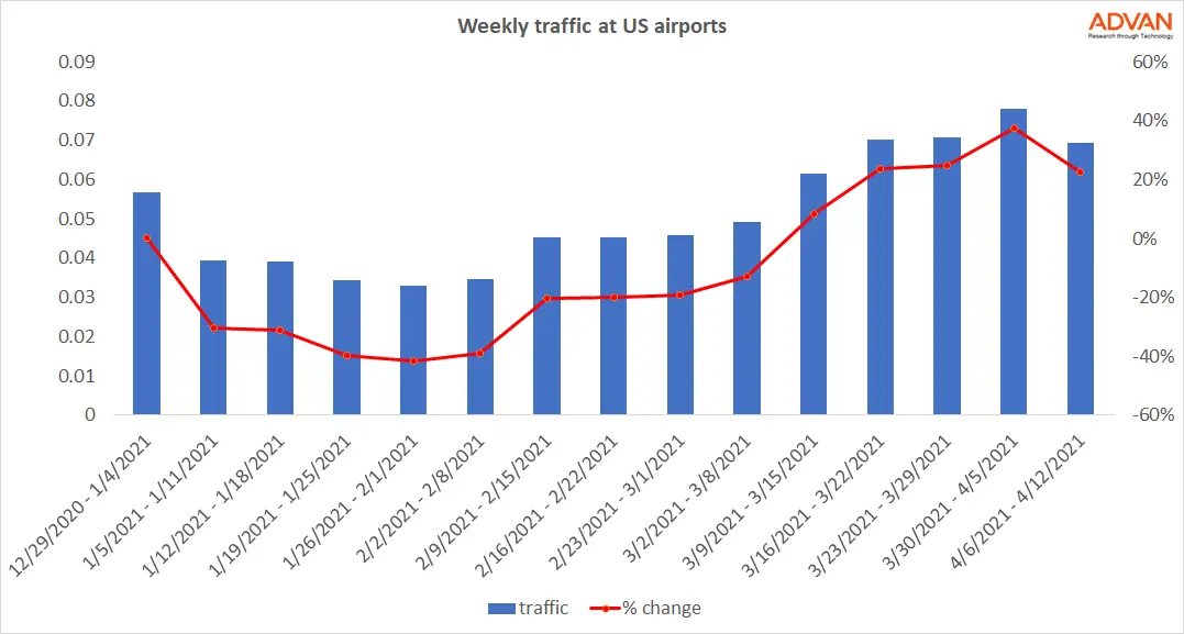 Traffic at US airports