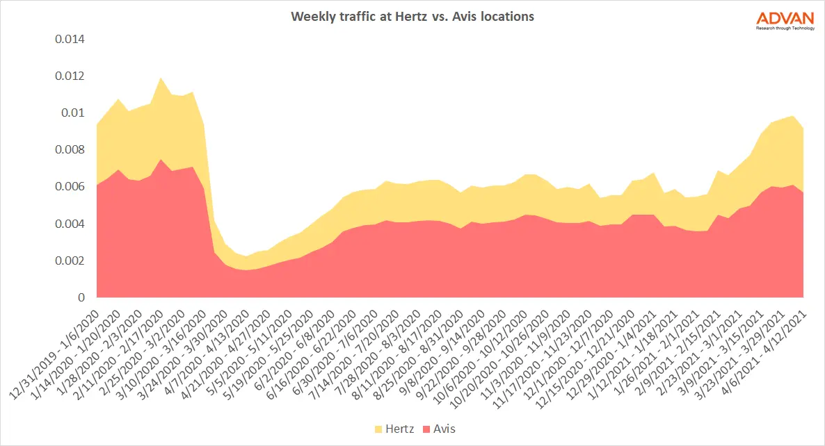 Traffic at Avis & Hertz US locations Traffic at Avis & Hertz US locations