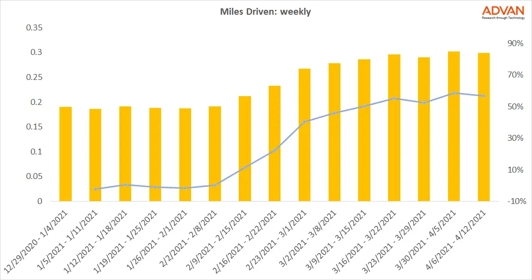 Miles driven Miles driven
