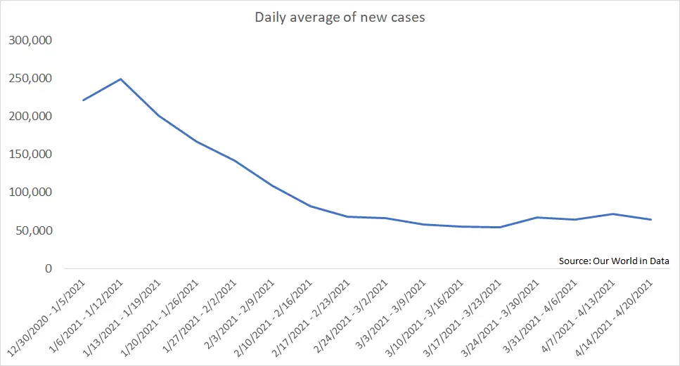 US new cases US new cases