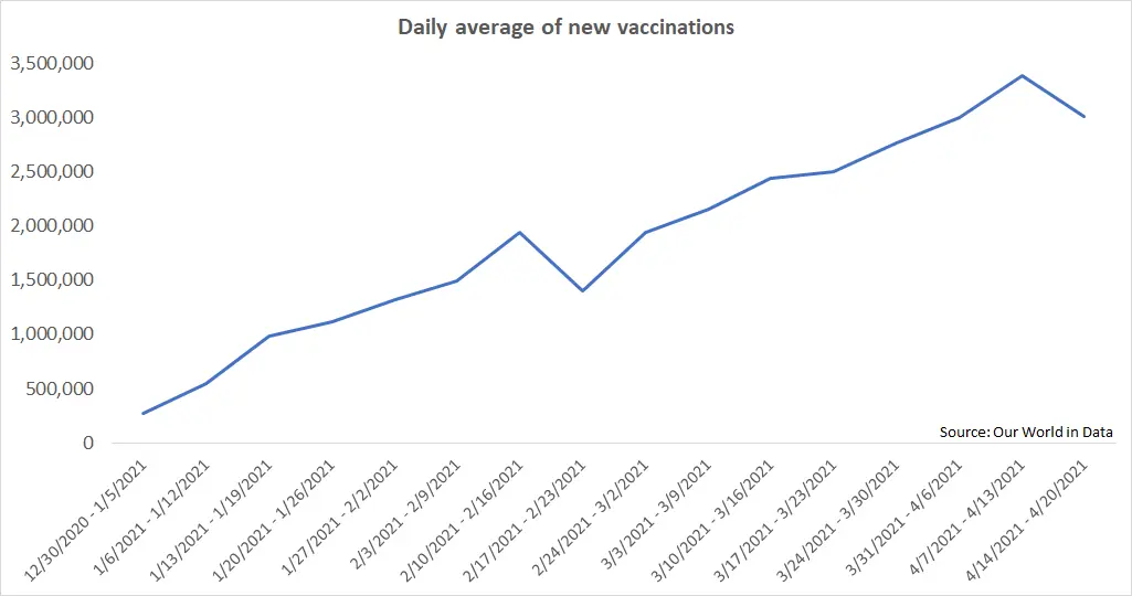 US Vaccinations