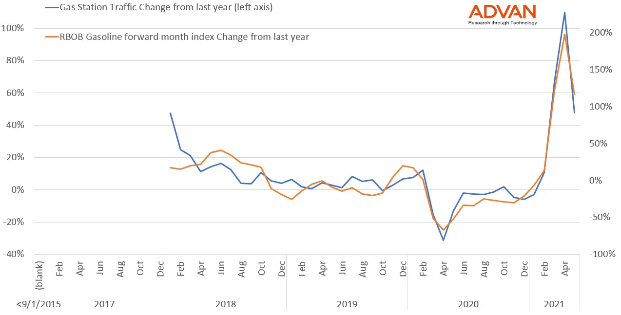 RROB Gasoline index yoy