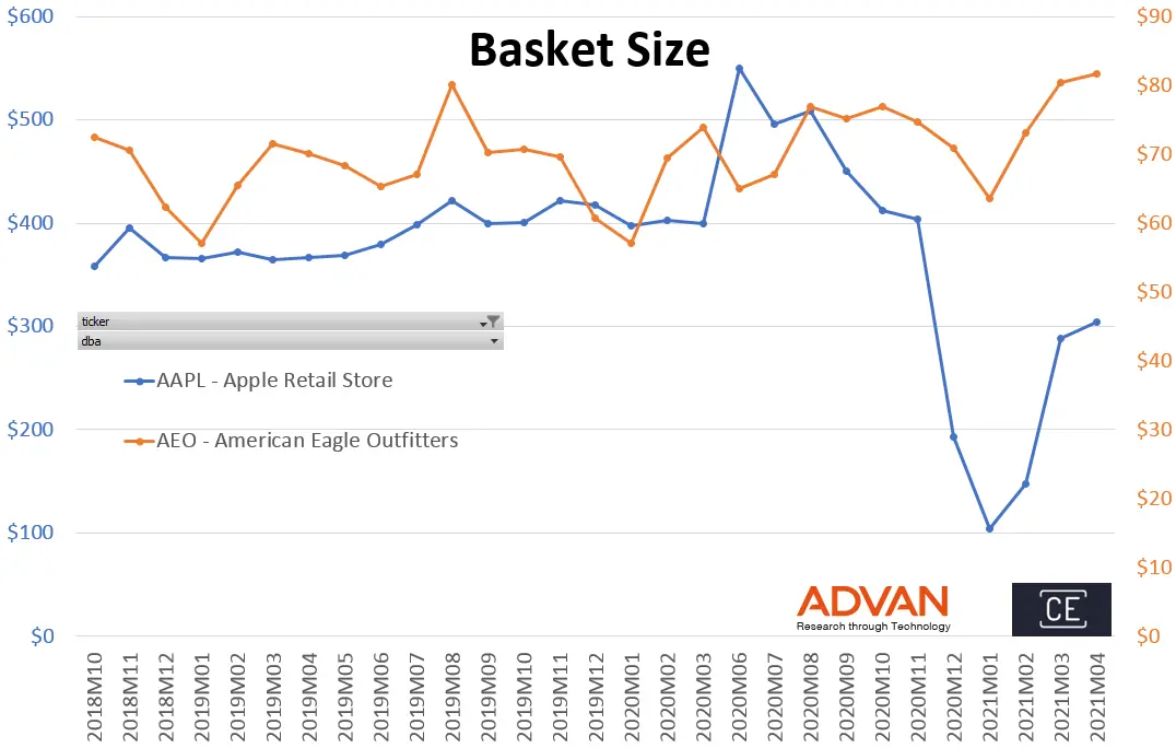 Basket size - AAPL VS. AEO Basket size - AAPL VS. AEO