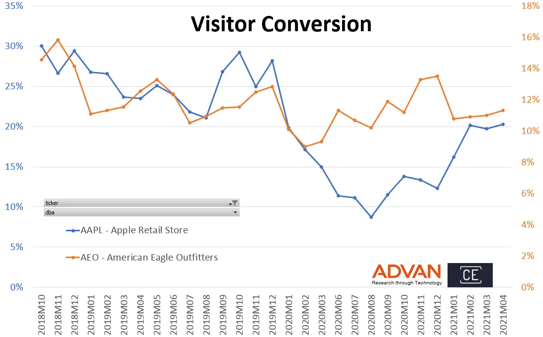 Visitor conversion - AAPL VS. AEO Visitor conversion - AAPL VS. AEO