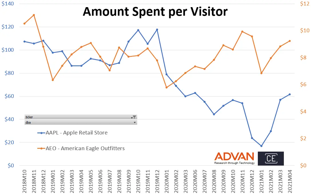 Amount Spent per Visitor - AAPL VS. AEO
