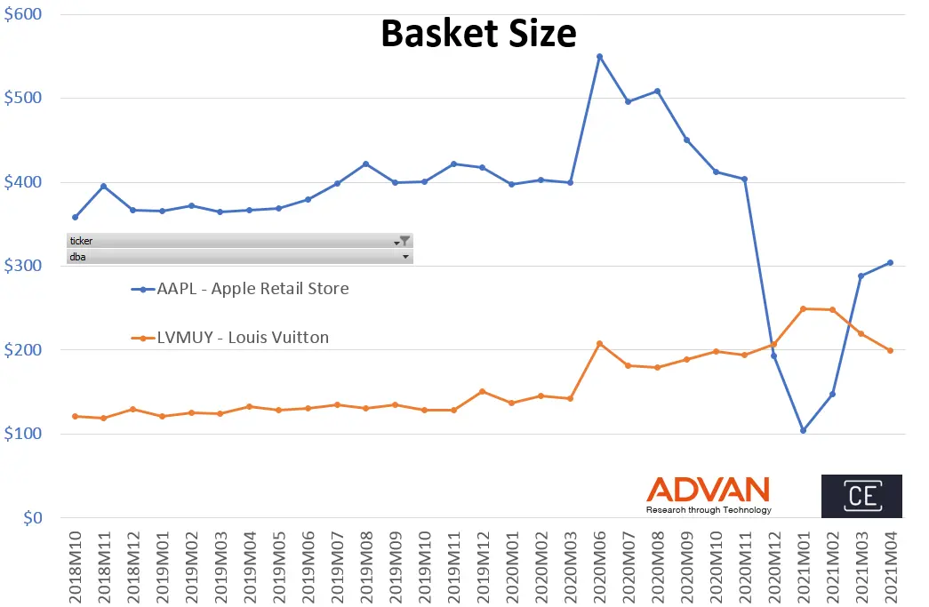 Basket size - AAPL VS. LVMUY Basket size - AAPL VS. LVMUY