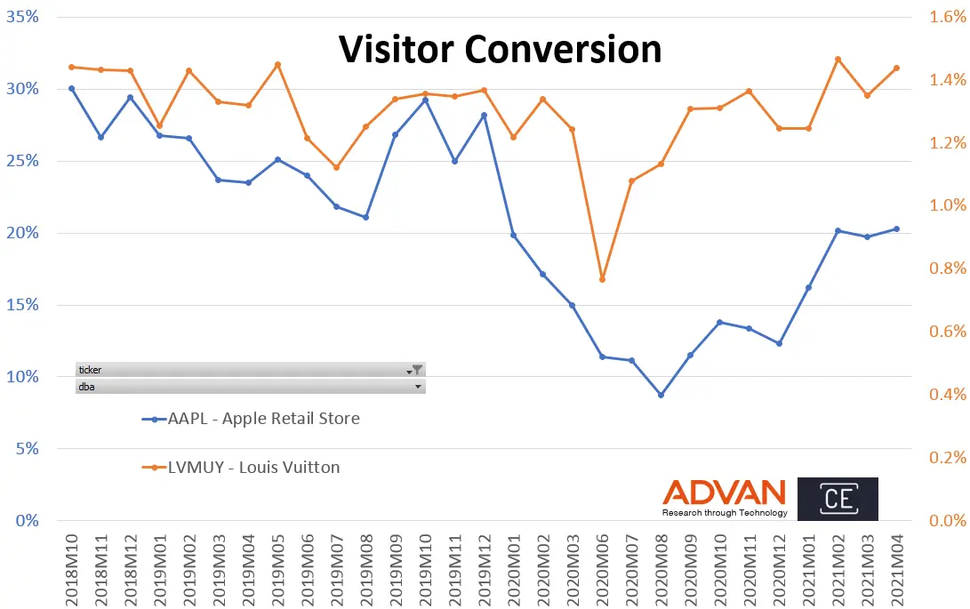 Visitor conversion - AAPL VS. LVMUY Visitor conversion - AAPL VS. LVMUY