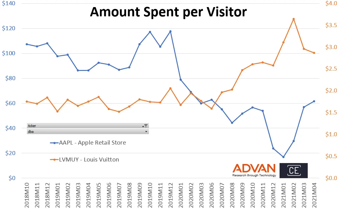 Amount Spent per Visitor - AAPL VS. LVMUY Amount Spent per Visitor - AAPL VS. LVMUY